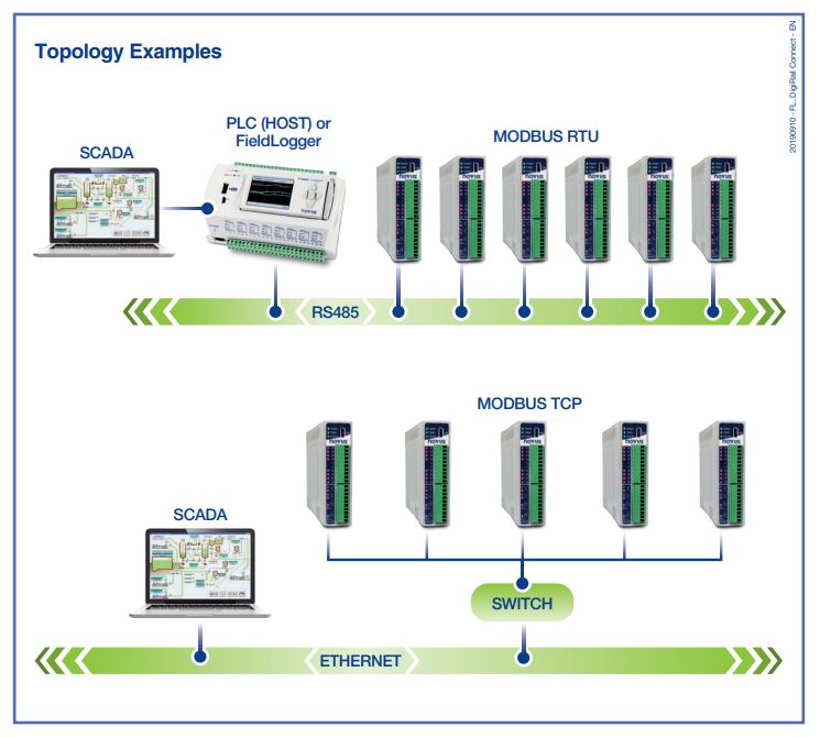 Novus DigiRail Connect RAMIX Ethernet and RS485 IO Module (2AI,2AO,4DI,2RO)