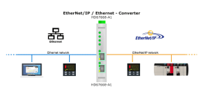 HD67668-A1 Ethernet/IP Master / Ethernet - Converter