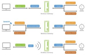 MW5501C 1-Port Industrial WiFi to Modbus TCP/RTU/ASCII Gateway