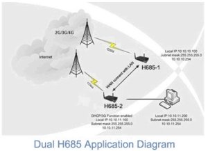 H685 Series 4G Cellular Router