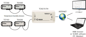 TCW210-TH Temperature and humidity data logger