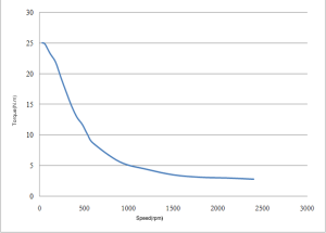 Stepper Motor - 28 N.m NEMA 42 Open-Loop