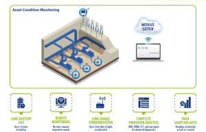 Novus Geter cloud platform dashboard showing real-time vibration and temperature trends