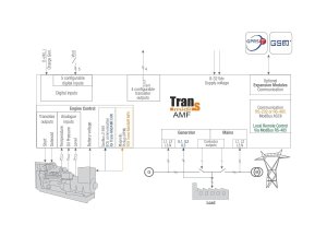 Automatic Generator and Transfer Control Panel Trans-Midi.AMF