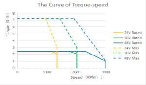 Brushless Servo Motor - 750W