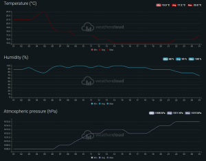 Wundercloud Cloud Function for KTA-382/401/402